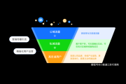 掌握这几点，轻松搭建私域流量池开启高转化营销之路