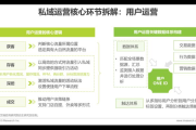 私域运营的核心：打造专属用户社区