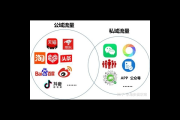 私域流量为何如此火爆？背后原因值得深度探究