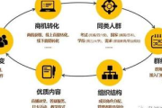 白酒私域运营成功案例：看如何实现客户深度绑定与销量增长