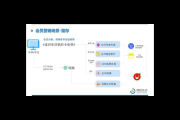 微信生态私域流量运营的策略与方法