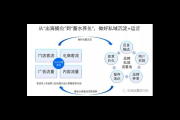 如何做好私域：策略与实践全攻略
