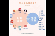 掌握这些方法，轻松打造高转化、可持续的私域流量池