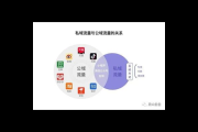 做私域流量是什么意思，一文带你深入了解私域流量的含义