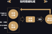 私域流量建设方式全解析：多渠道引流、精细化运营与高效转化策略