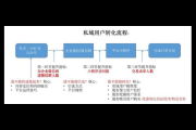 私域流量运营秘籍：从引流到转化的关键策略大揭秘
