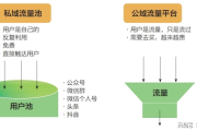 私域与公域交织：探寻流量密码与客户深度运营之道
