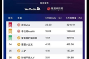 私域平台大揭秘 这些平台跻身十大热门之选