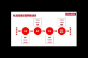 私域流量社群运营管理：策略、技巧与打造高活跃社群的秘诀