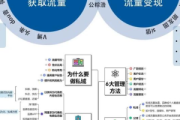 私域流量运营秘籍：从搭建到裂变，开启客户价值增长新路径