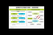 品牌私域流量运营秘籍：精准策略打造高粘性客户社群