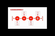 私域流量的载体：微信、社群、APP 等