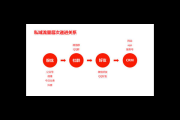 打造私域流量：策略与实践指南