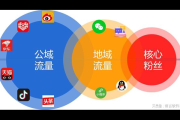 深度解析私域概念：企业流量新阵地与用户关系经营之道