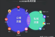 私域流量获取渠道大盘点，开启低成本高转化营销之路