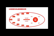 私域流量时代，社群运营如何打造高粘性用户池
