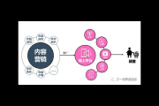 私域卖货平台：开启电商新时代的关键