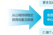 私域流量觉醒：开启营销新机遇