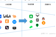 私域引流是什么及如何实现