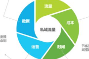 私域流量成本:案例分析及实践应用 私域流量成本:案例分析及实践应用