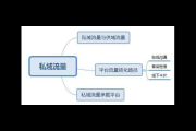 私域流量课程：解锁流量密码，开启营销新境界
