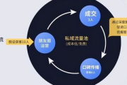 掌握这些方法，轻松建立私域流量开启营销新通路