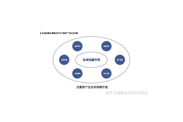 私域流量的作用及如何有效运营