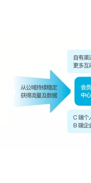 私域流量觉醒:开启营销新机遇