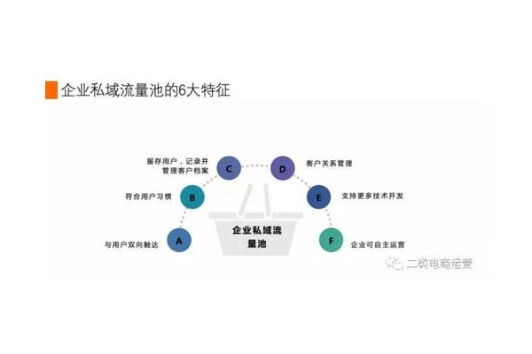 私域流量池运营攻略:打造高效转化渠道