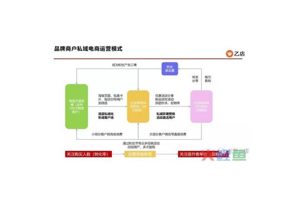 深度揭秘:私域电商究竟是怎样的运营模式?