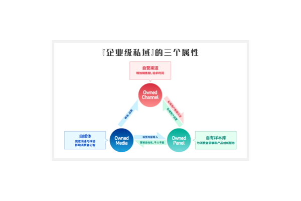 私域渠道是什么意思?一文带你深入了解私域渠道内涵