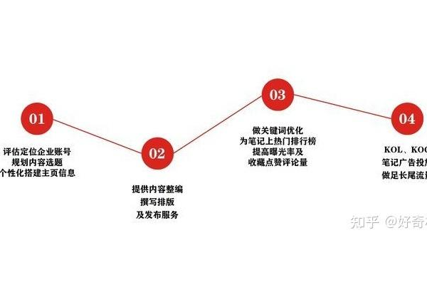 小红书推广步骤全解析,从0到1开启流量增长密码