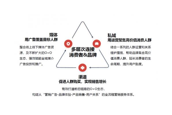 品牌私域建设秘籍:盘活用户资产,开启业绩增长新引擎