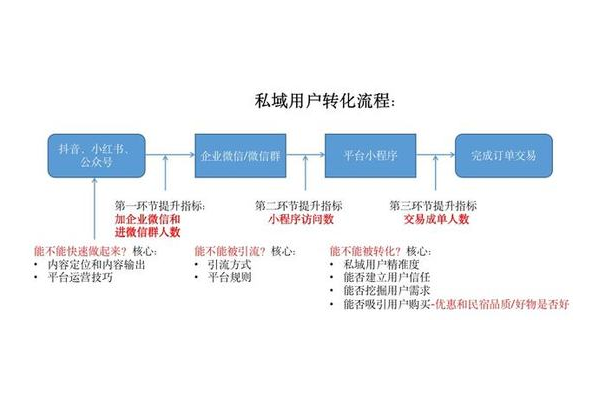 私域流量运营秘籍:从引流到转化的关键策略大揭秘
