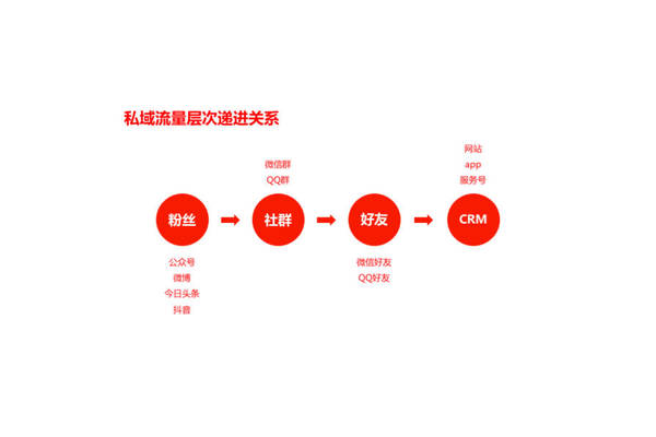 打造私域流量:策略与实践指南