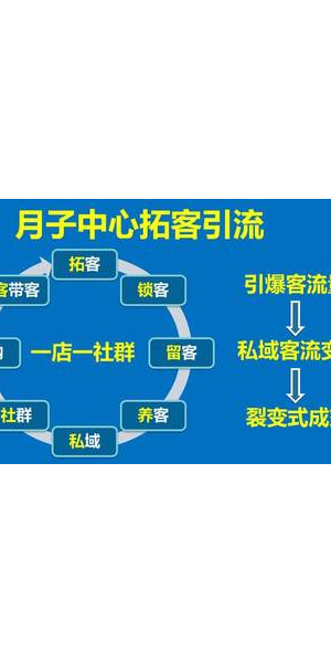 私域流量社群引流拓客秘籍大公开，轻松开启客户增长新通道