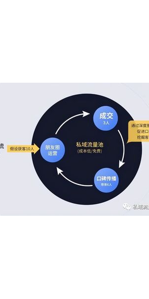 掌握这些方法,轻松建立私域流量开启营销新通路