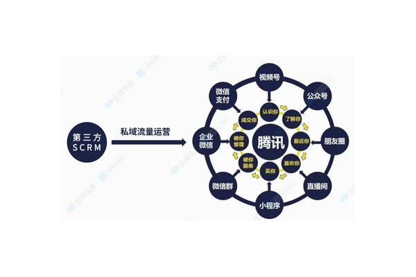 构建私域营销闭环：从引流到复购的全流程实战策略