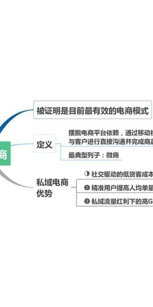 如何寻觅私域电商平台?这些途径与方法值得知晓
