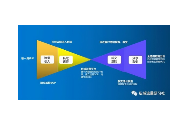 企微私域运营技巧大揭秘:精准引流、高效转化与深度留存之道