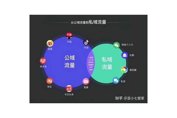 社群营销深挖私域流量,解锁客户留存与转化增长密码