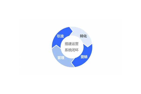 私域运营闭环:构建全方位用户运营体系,实现高效增长
