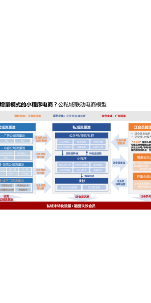 腾讯品牌私域电商:开启品牌增长与用户深度连接的新路径