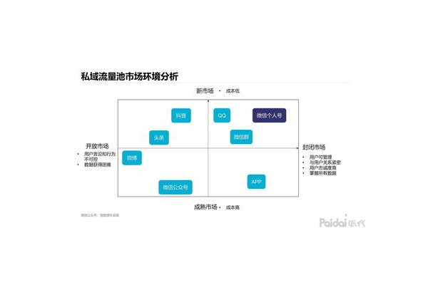 私域流量时代：如何从0到1打造高粘性、高转化的私域阵地
