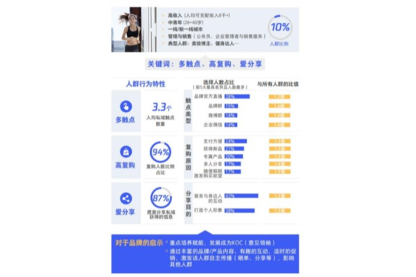 私域消费：解锁品牌与消费者深度链接的全新营销密码