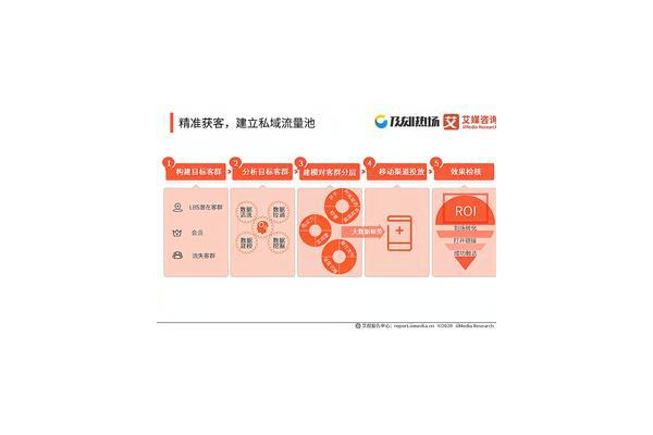 私域流量建设:打造专属客户池,开启营销增长新引擎