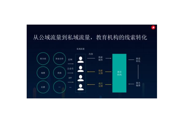 私域流量运营管理总结:策略成效复盘与未来优化方向洞察