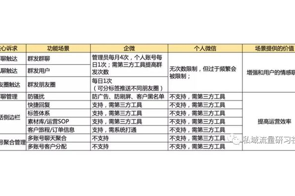 什么是私域流量及如何建立