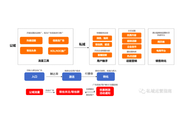 私域玩法大揭秘:从引流到变现的全流程实战策略