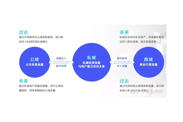 私域流量实现秘籍:从搭建到运营的全流程攻略